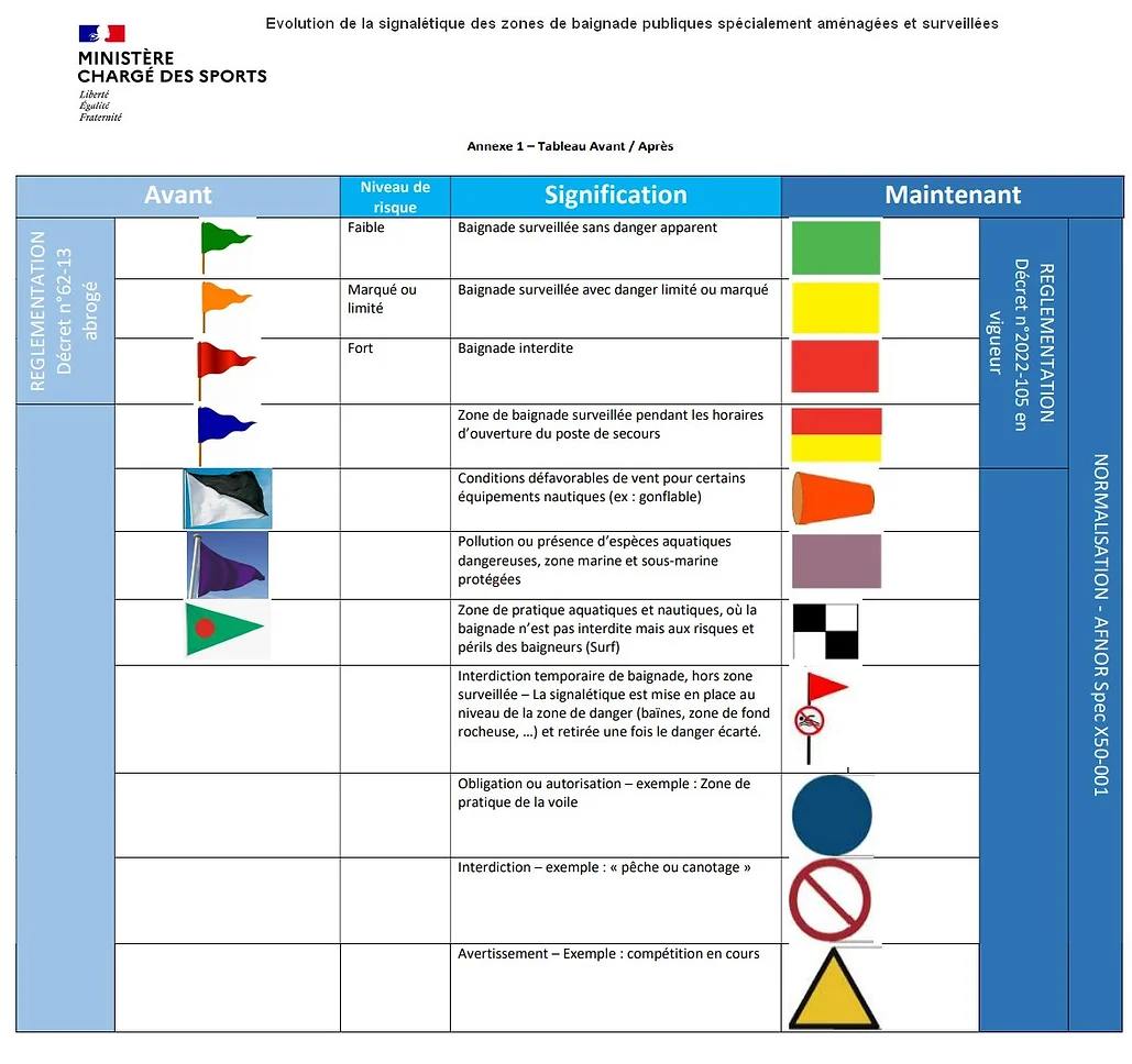 Evolution signalétique zones de baignades